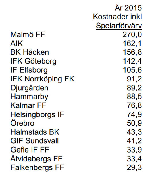 Allsvenska kostnader 2015